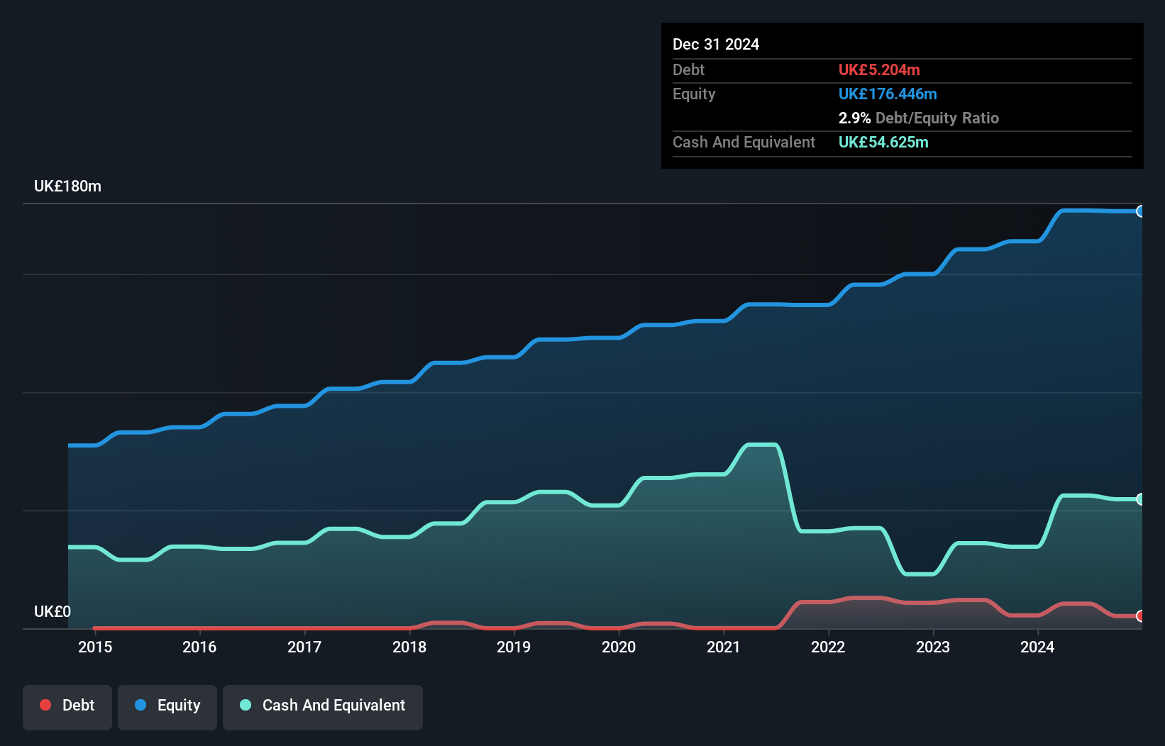 AIM:TFW Debt to Equity as at Oct 2024