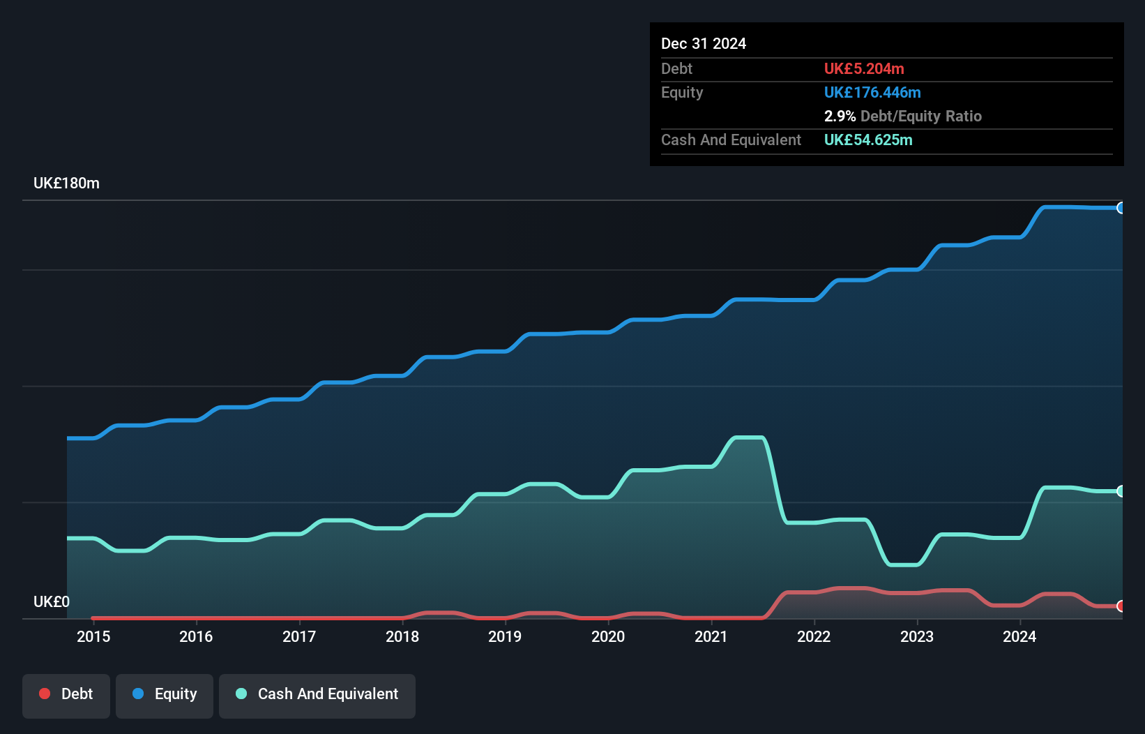 AIM:TFW Debt to Equity as at Dec 2024