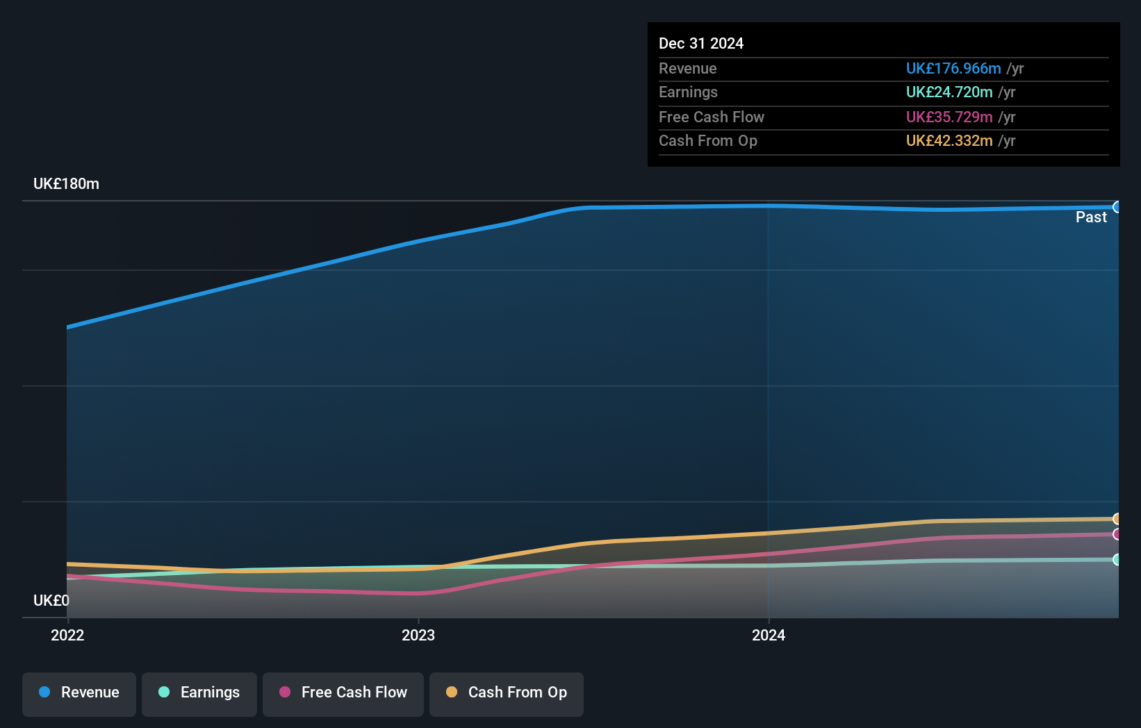 AIM:TFW Earnings and Revenue Growth as at Jan 2025