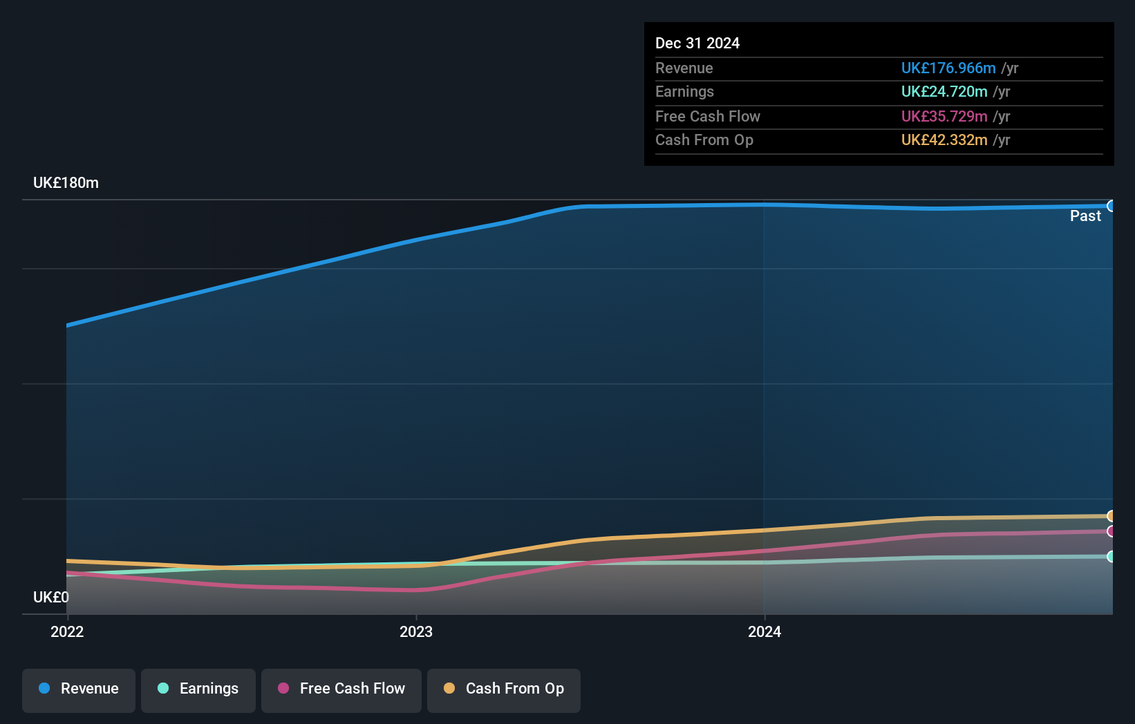 AIM:TFW Earnings and Revenue Growth as at Aug 2024