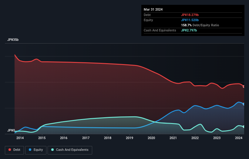 TSE:1375 Debt to Equity as at Aug 2024