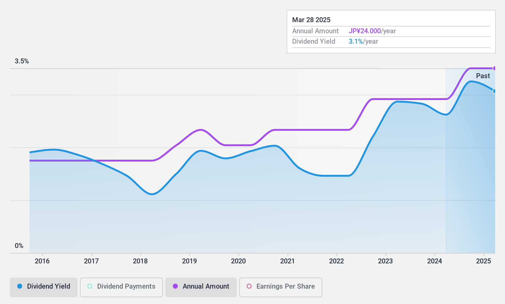 TSE:3580 Dividend History as at Sep 2024