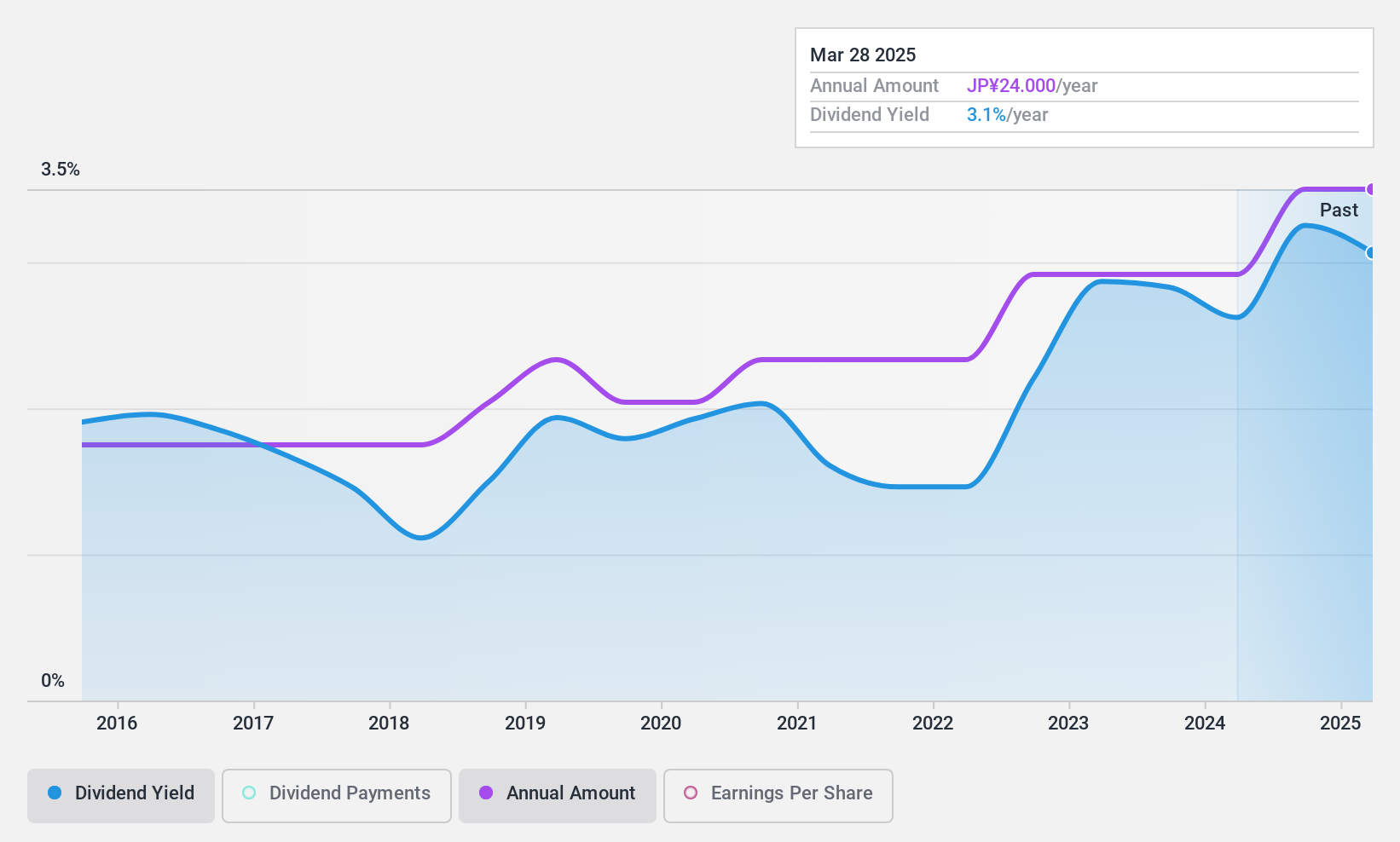 TSE:3580 Dividend History as at Oct 2024