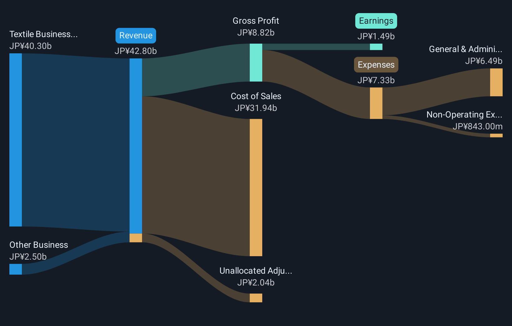 TSE:3580 Revenue & Expenses Breakdown as at Oct 2025
