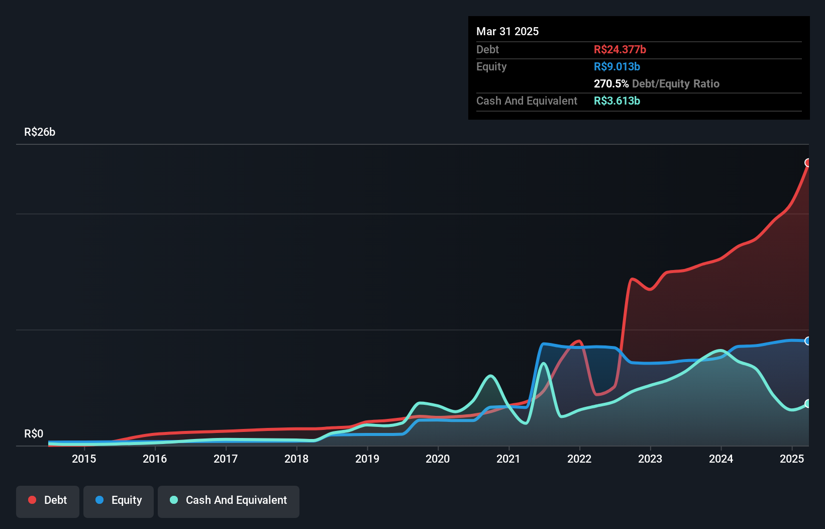 NasdaqGS:INTR Debt to Equity History and Analysis as at Jan 2025