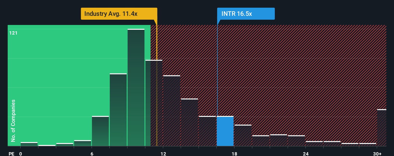 NasdaqGS:INTR PE Ratio as at Nov 2025