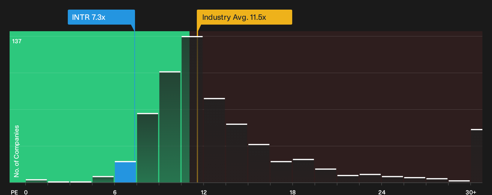 NasdaqGS:INTR P/E Ratio as at Aug 2026
