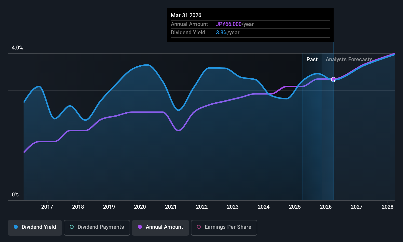 TSE:7510 Dividend History as at Sep 2025