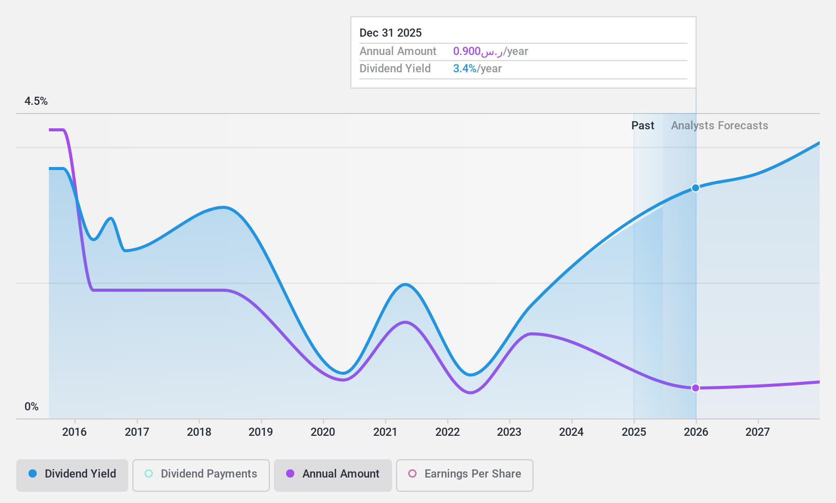 SASE:2050 Dividend History as at Jan 2025