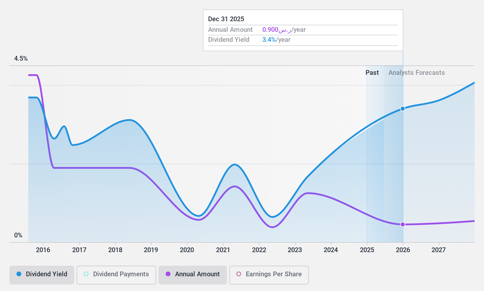 SASE:2050 Dividend History as at Dec 2024