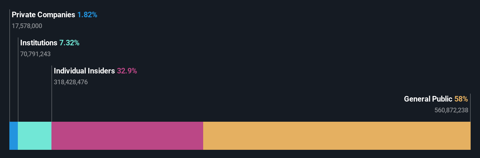 SZSE:002170 Ownership Breakdown as at Nov 2025