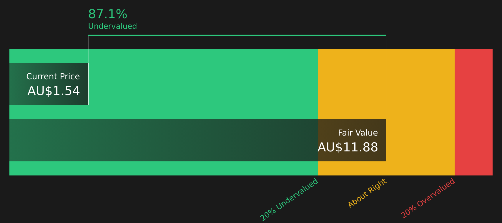 ALK Discounted Cash Flow as at Aug 2026