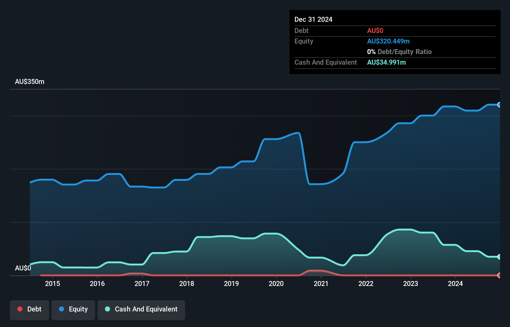 ASX:ALK Debt to Equity History and Analysis as at Jan 2025