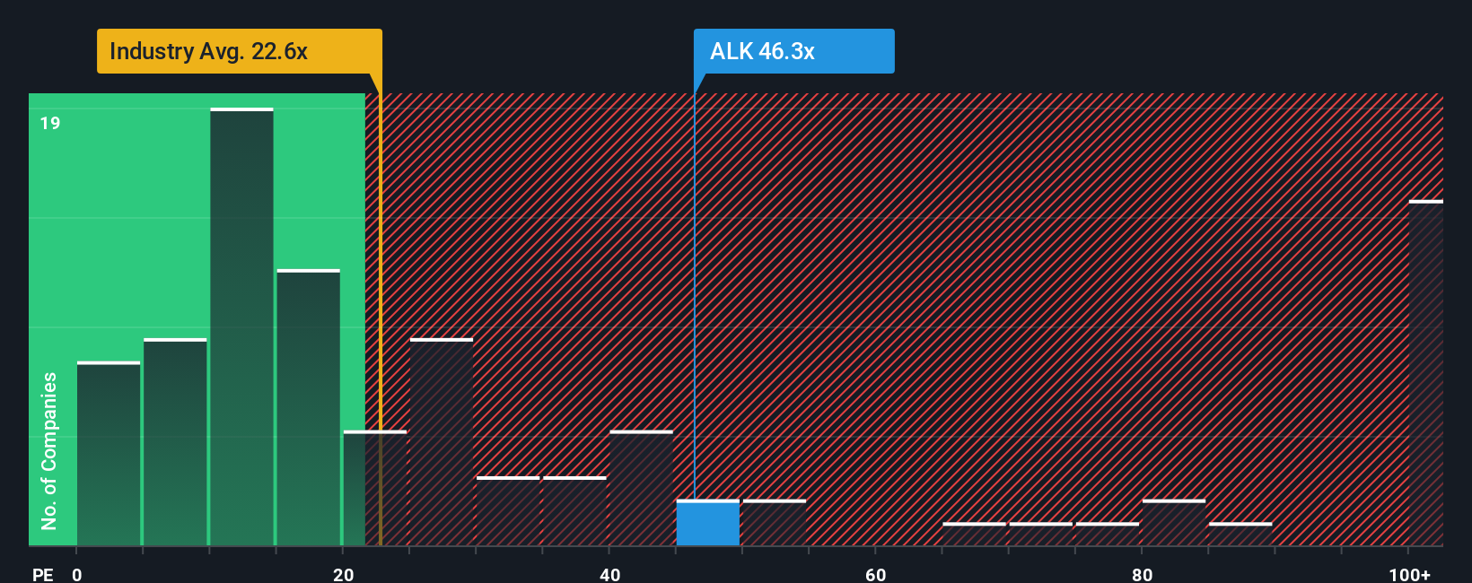 ASX:ALK PE Ratio as at Oct 2025