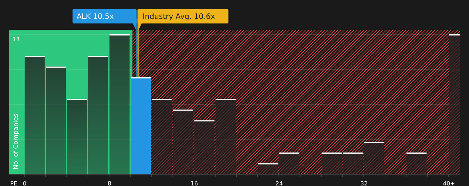 ASX:ALK P/E Ratio as at Jul 2026