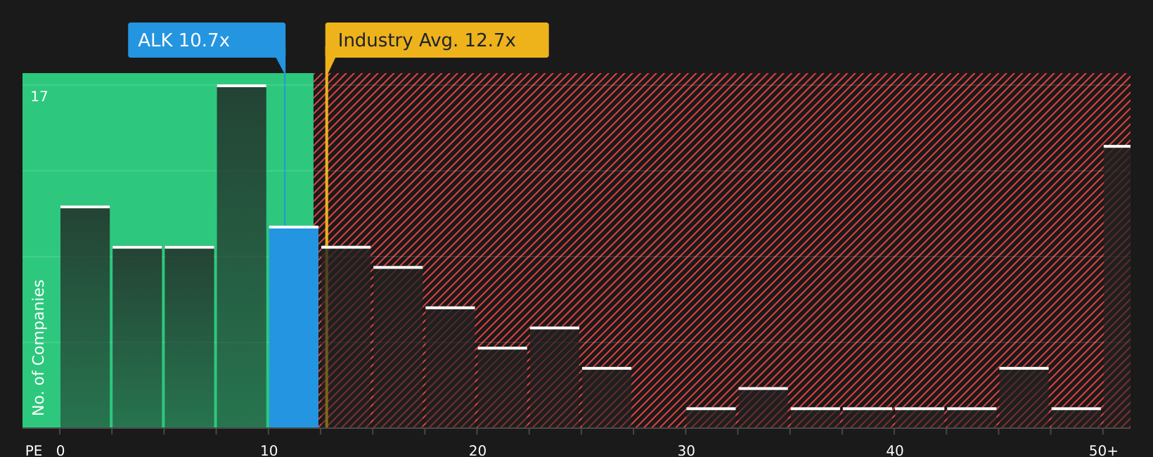 ASX:ALK P/E Ratio as at Aug 2026