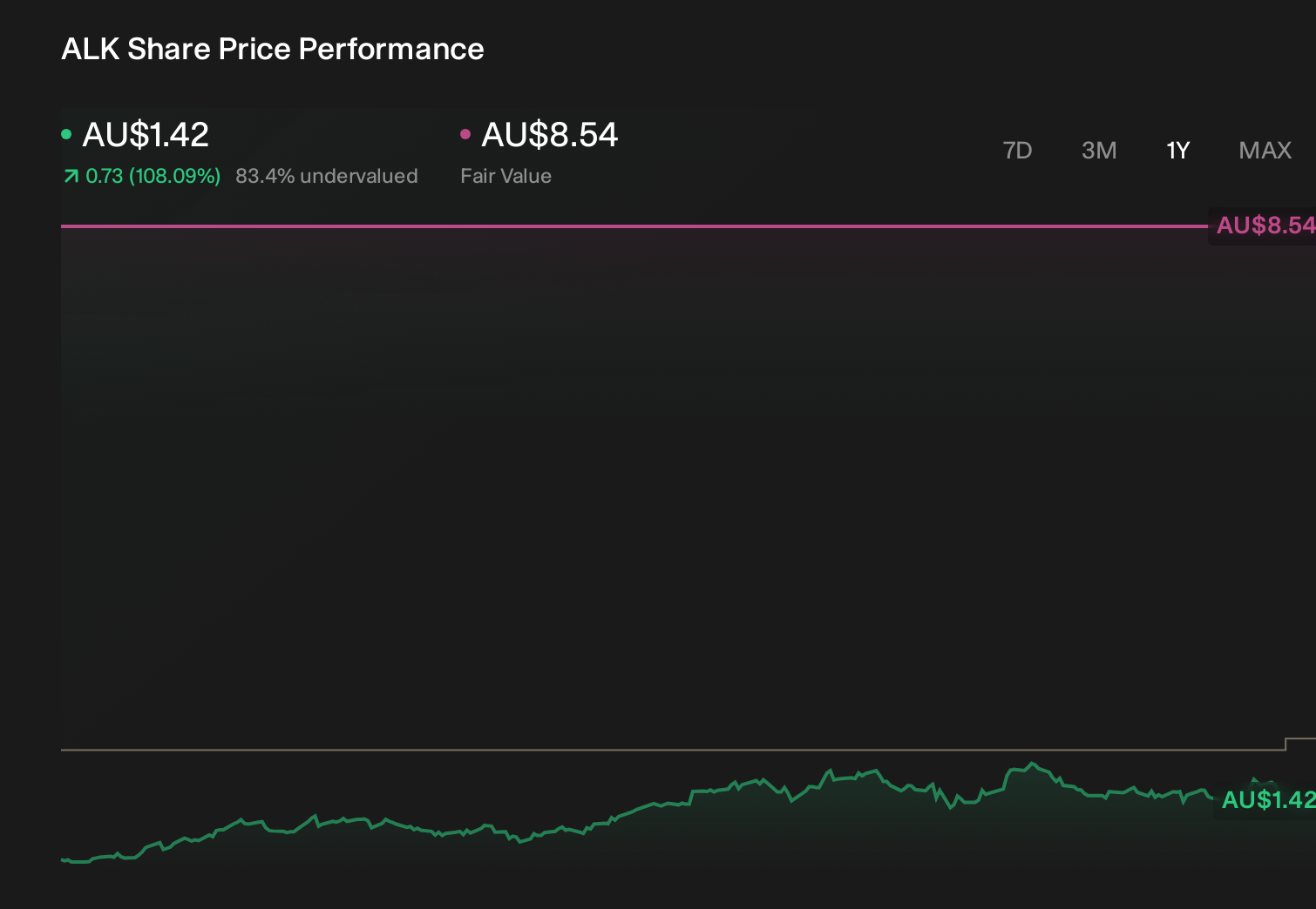 ASX:ALK 1-Year Stock Price Chart