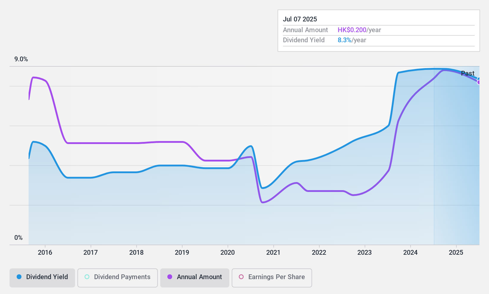SEHK:239 Dividend History as at Oct 2024