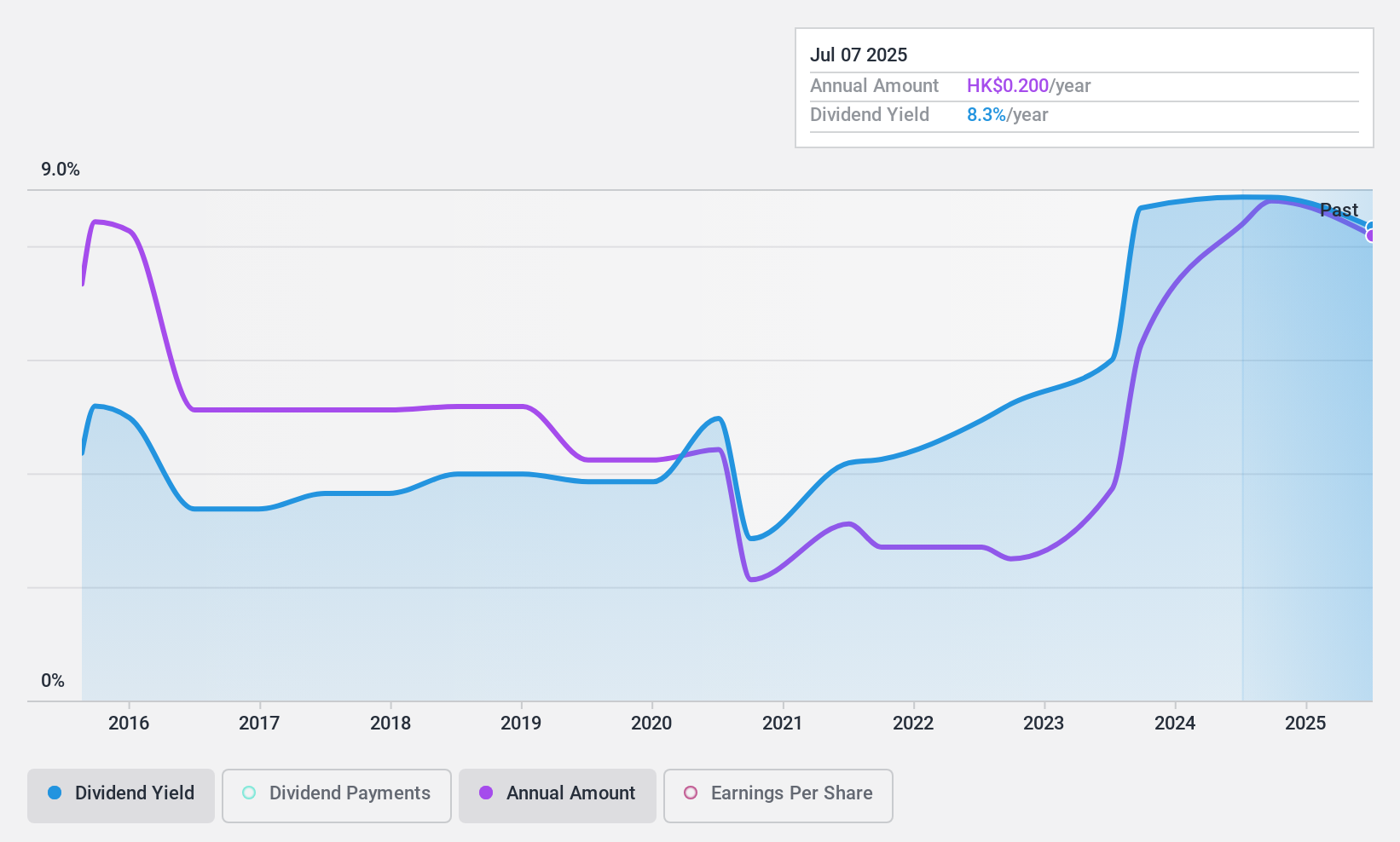 SEHK:239 Dividend History as at Sep 2024