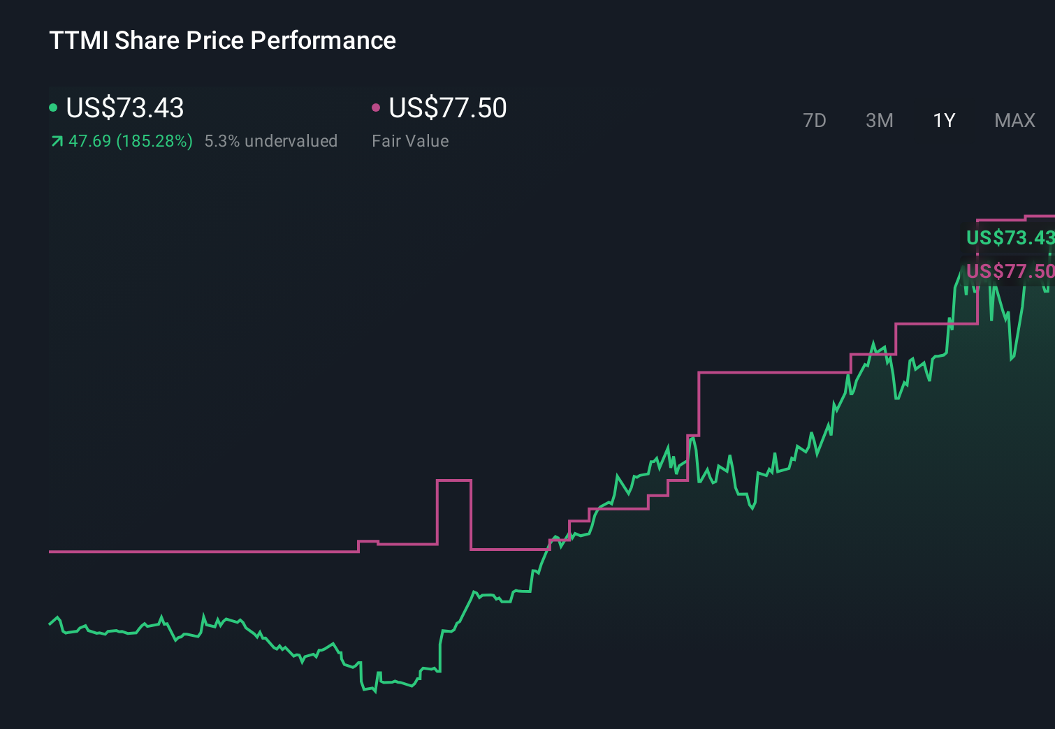 TTMI 1-Year Stock Price Chart