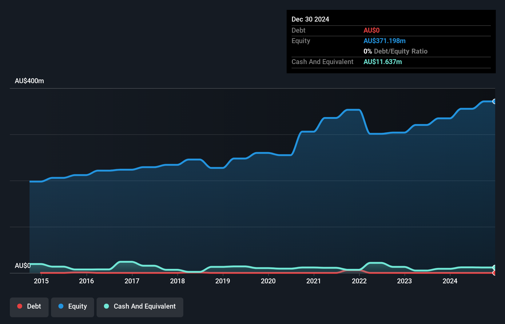 ASX:AMH Debt to Equity History and Analysis as at May 2025
