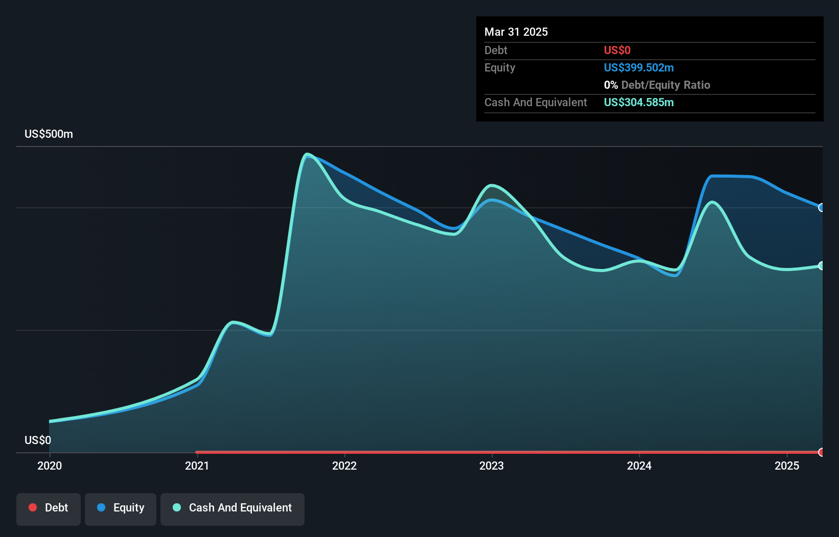 ERAS Debt to Equity History and Analysis as at Jul 2025