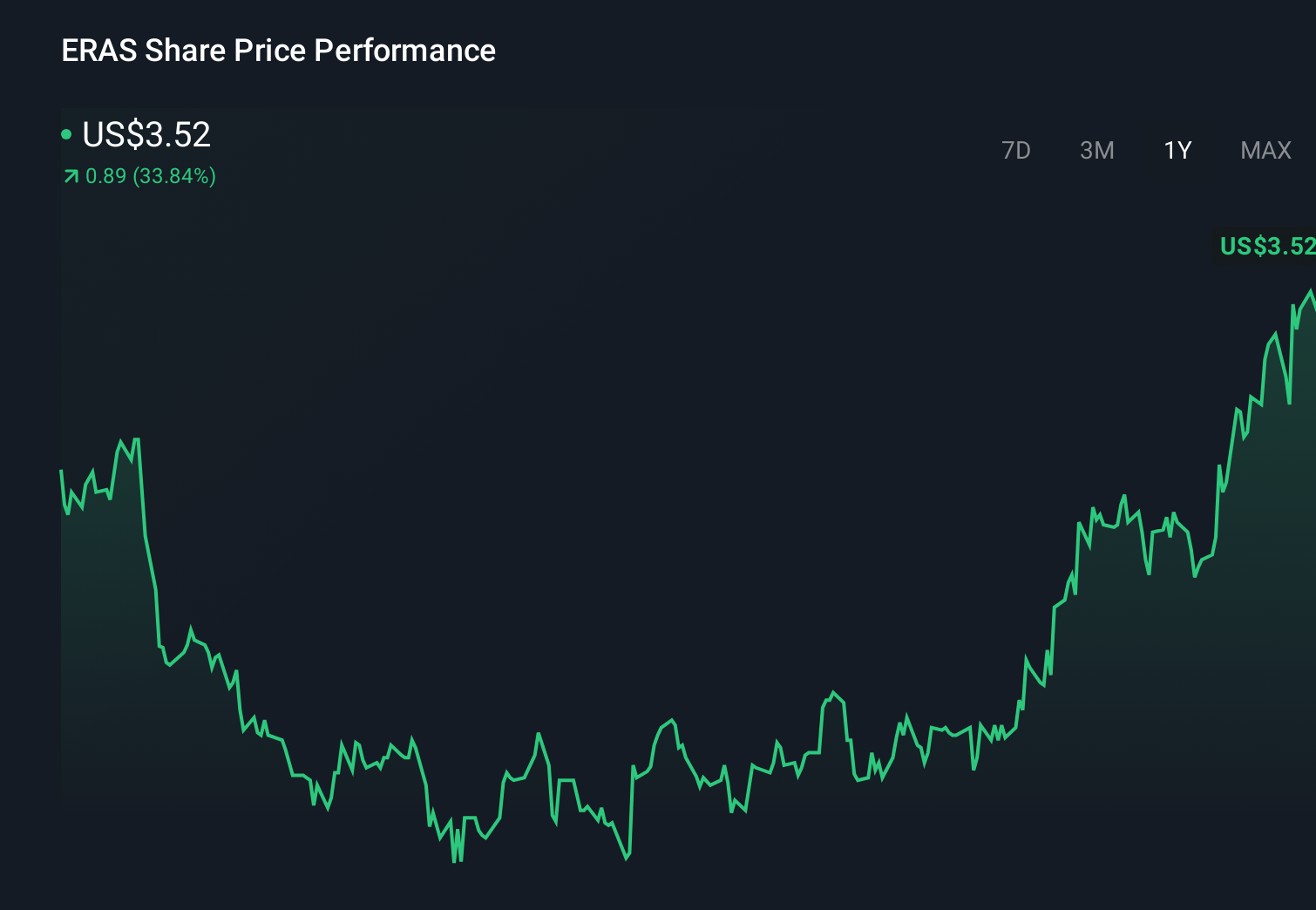ERAS 1-Year Stock Price Chart