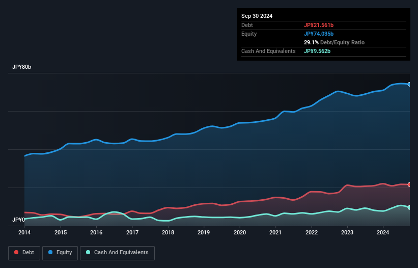 TSE:2220 Debt to Equity as at Nov 2024