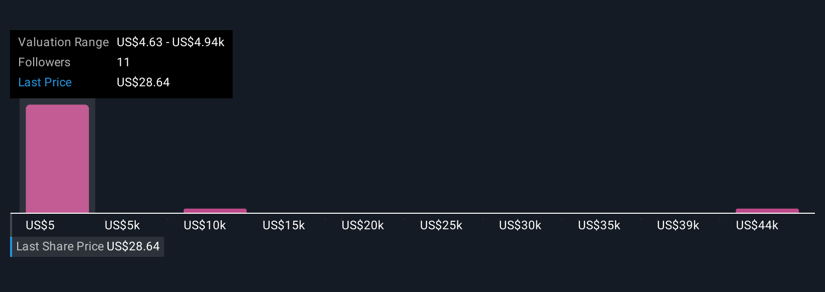 NYSE:VOYG Community Fair Values as at Sep 2025