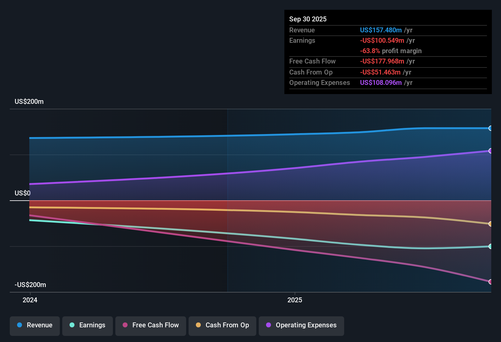 NYSE:VOYG Earnings & Revenue History as at Nov 2025