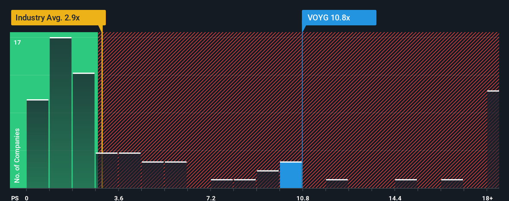 NYSE:VOYG PS Ratio as at Sep 2025