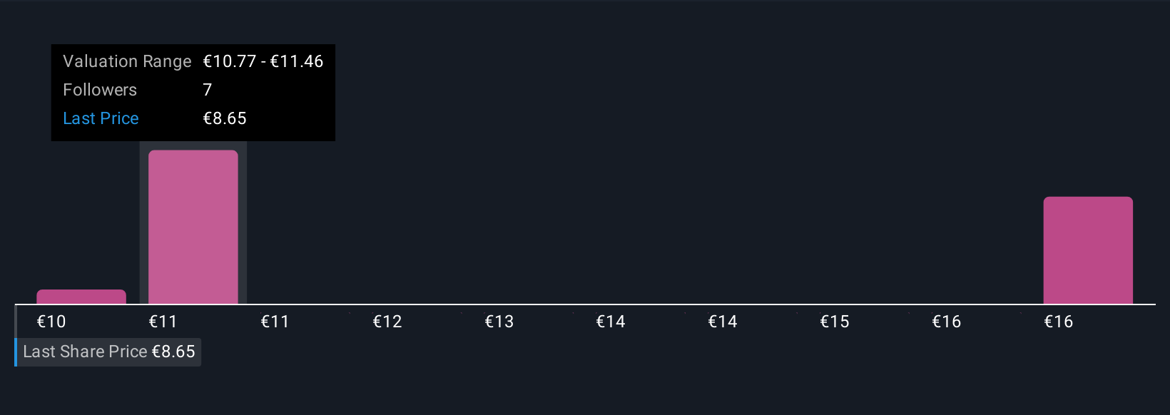 DB:TNIE Community Fair Values as at Nov 2025