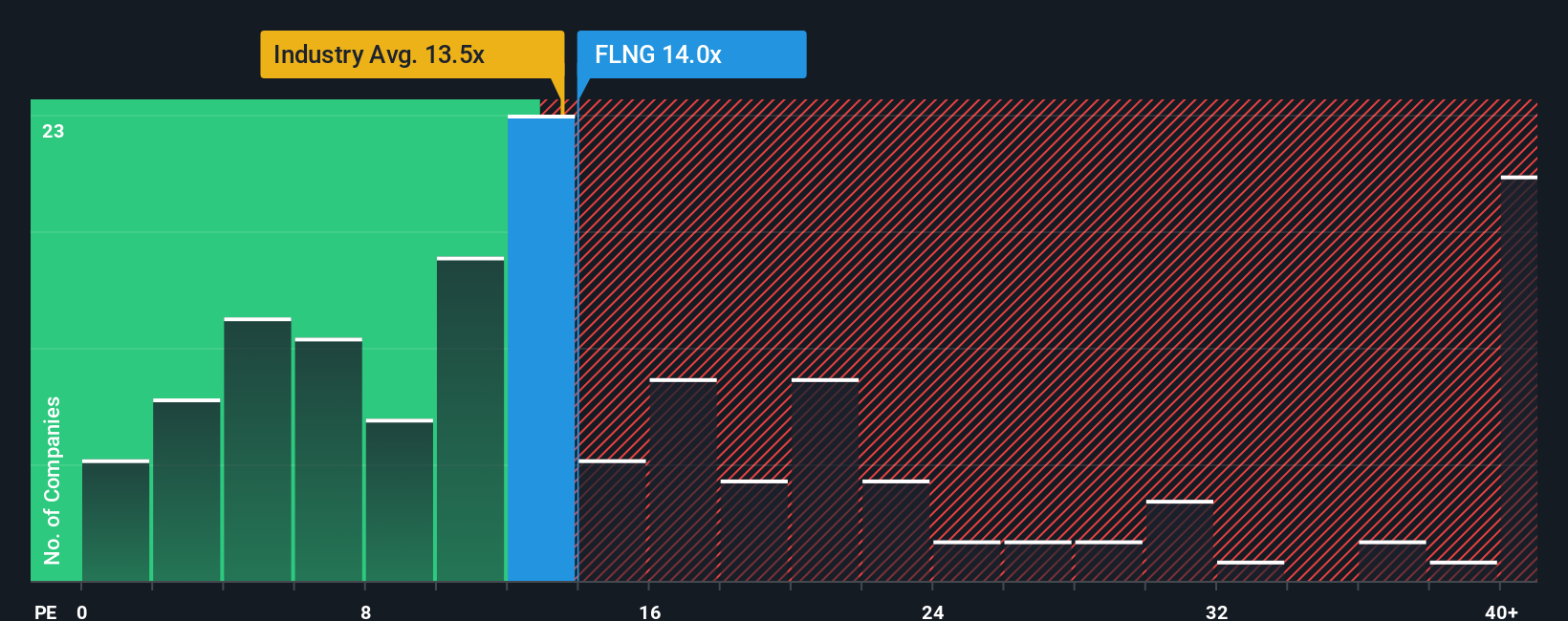 NYSE:FLNG PE Ratio as at Dec 2025