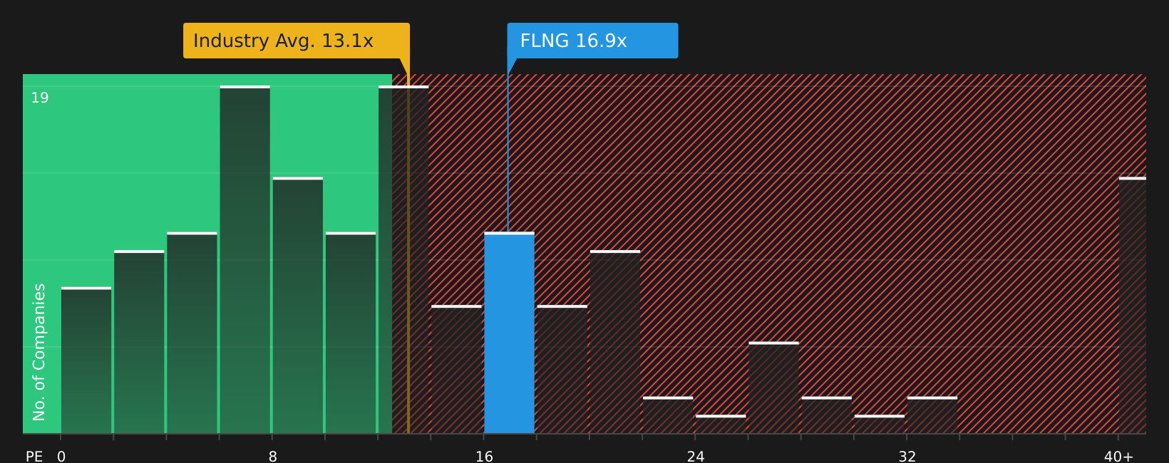 NYSE:FLNG P/E Ratio as at Jul 2026