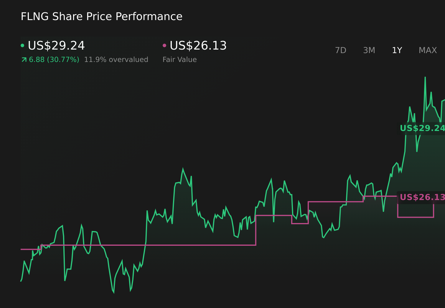 FLNG 1-Year Stock Price Chart