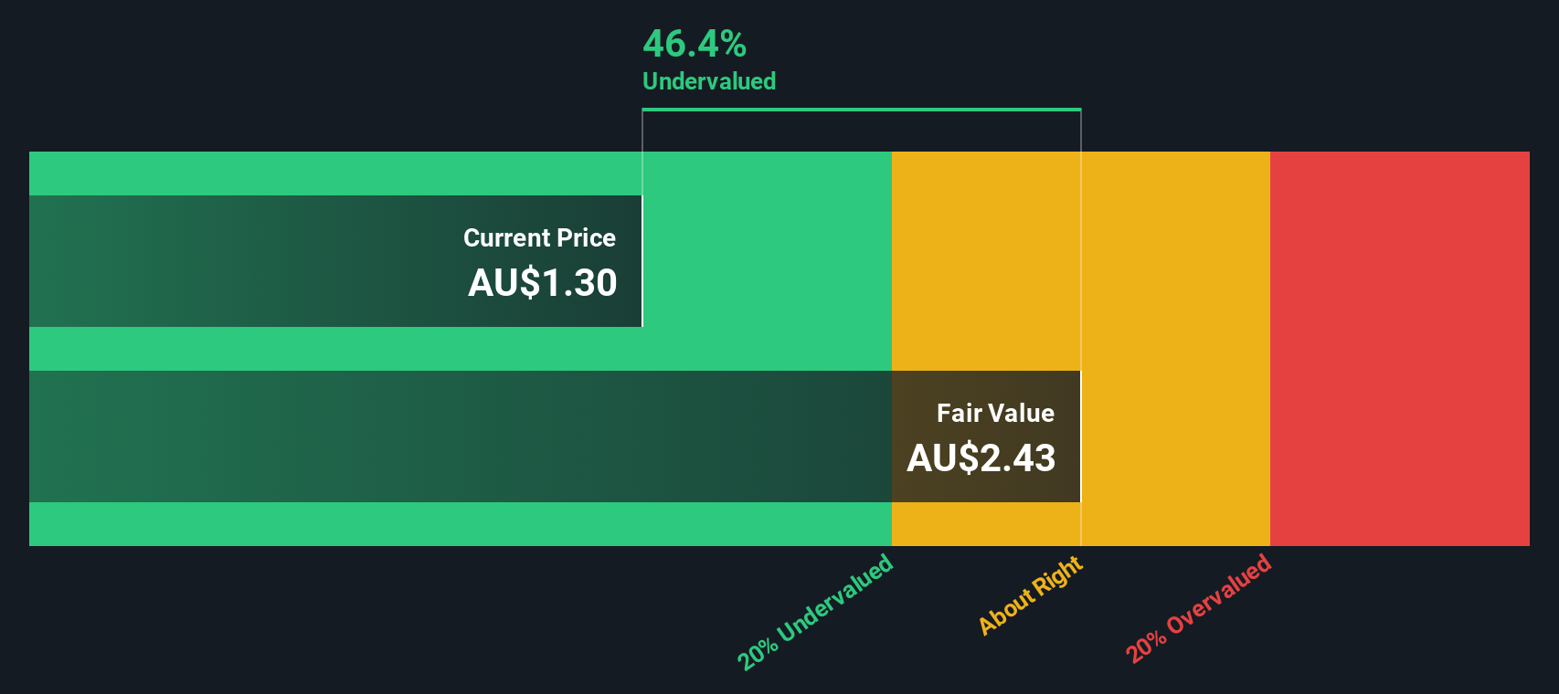 ASX:OML Share price vs Value as at Dec 2025
