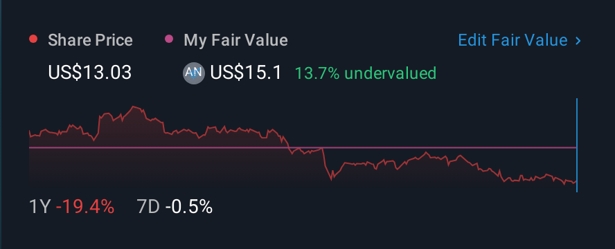 NasdaqGS:GOOD 1 Year Share Price vs Fair Value