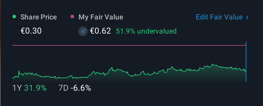 XTRA:GFG 1 Year Share Price vs Fair Value