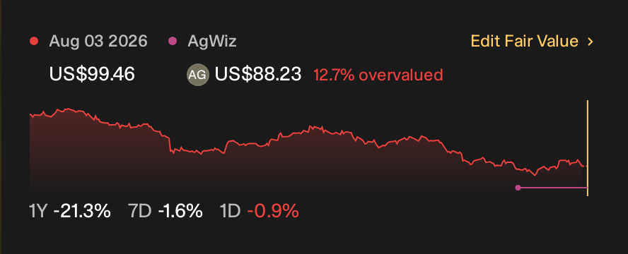 NYSE:INGR 1 Year Share Price vs Fair Value