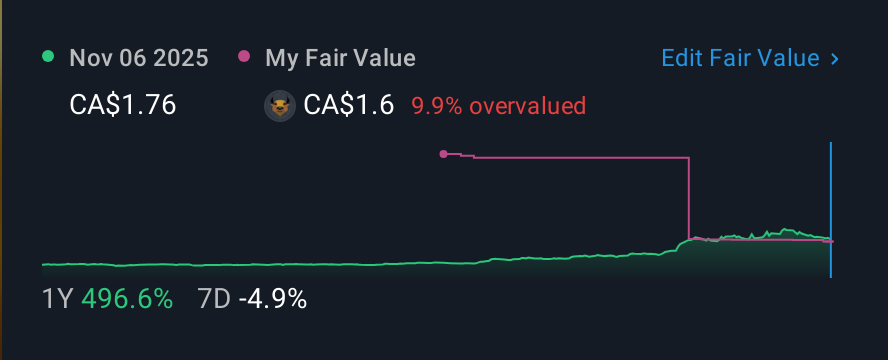 TSXV:GG 1 Year Share Price vs Fair Value
