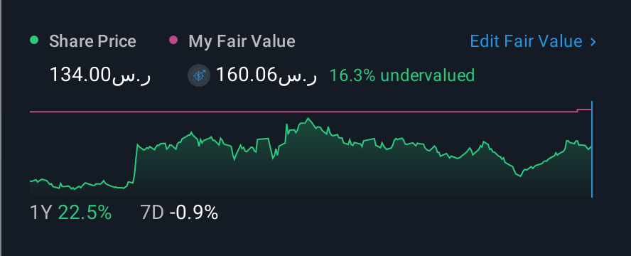 SASE:1833 1 Year Share Price vs Fair Value