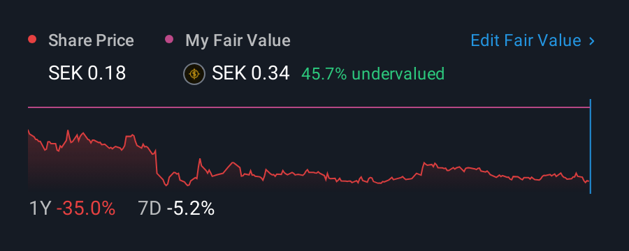 OM:STAR B 1 Year Share Price vs Fair Value