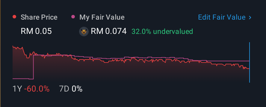 KLSE:TECHNAX 1 Year Share Price vs Fair Value