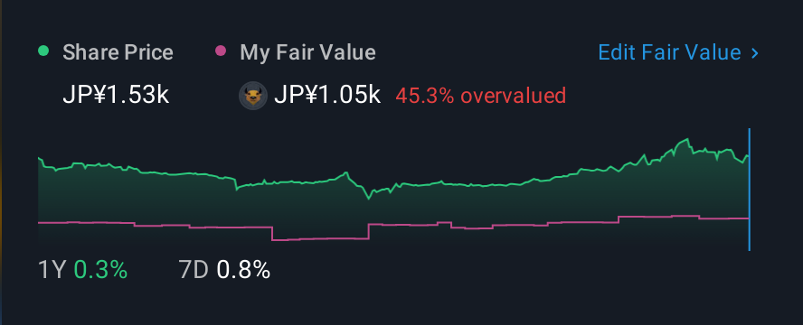 TSE:7916 1 Year Share Price vs Fair Value