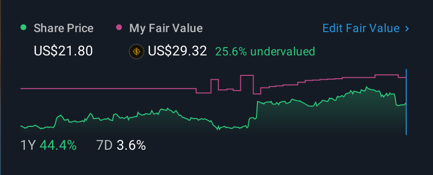 NasdaqGS:ACAD 1 Year Share Price vs Fair Value