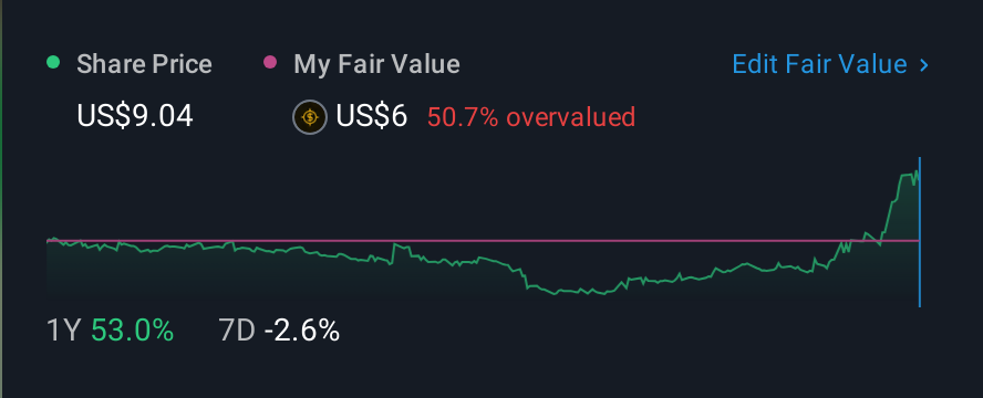 NasdaqGS:ASYS 1 Year Share Price vs Fair Value