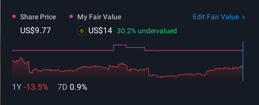NYSE:MG 1 Year Share Price vs Fair Value