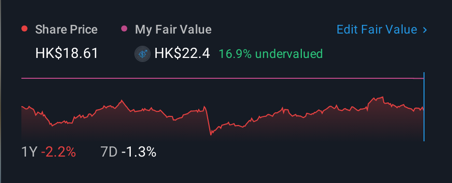 SEHK:883 1 Year Share Price vs Fair Value