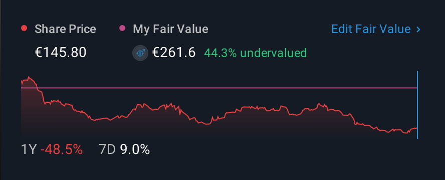 XTRA:HYQ 1 Year Share Price vs Fair Value