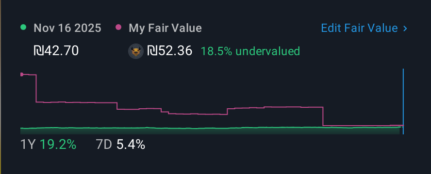 TASE:SAE 1 Year Share Price vs Fair Value